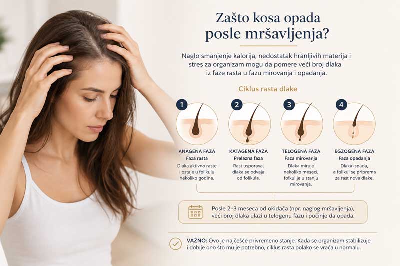 opadanje kose posle mršavljenja